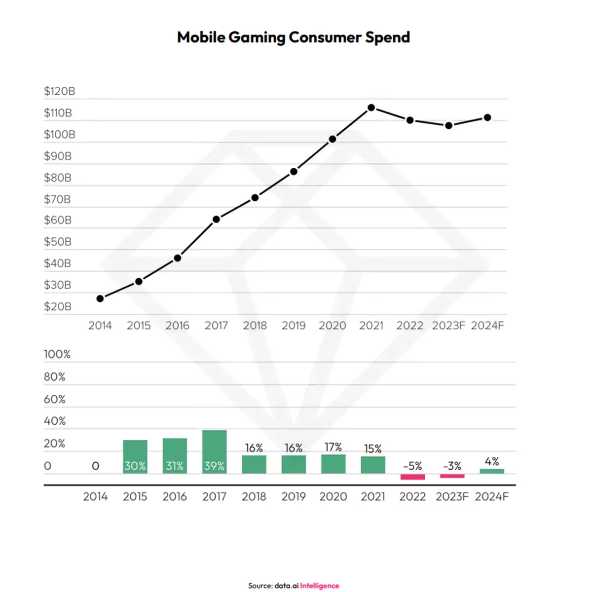 graph on mobile spending 2023 by data ai