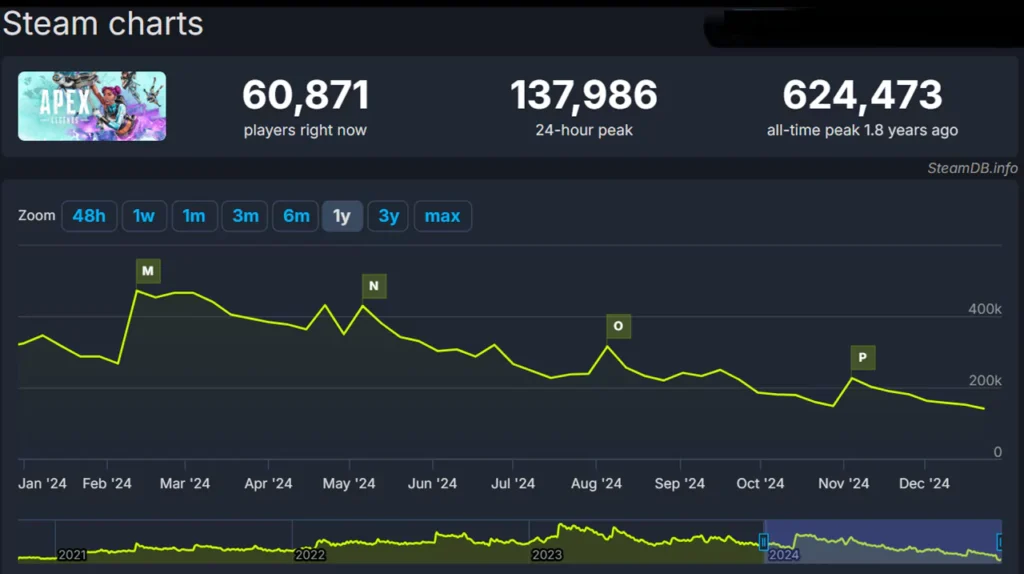 steamdb data dec 29 apex legends 1 year