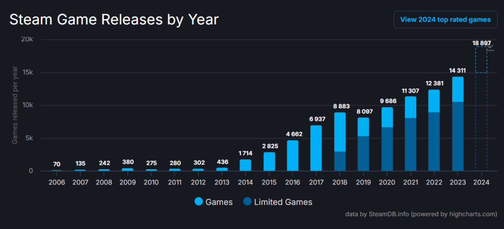 steamdb data on new game release 2024