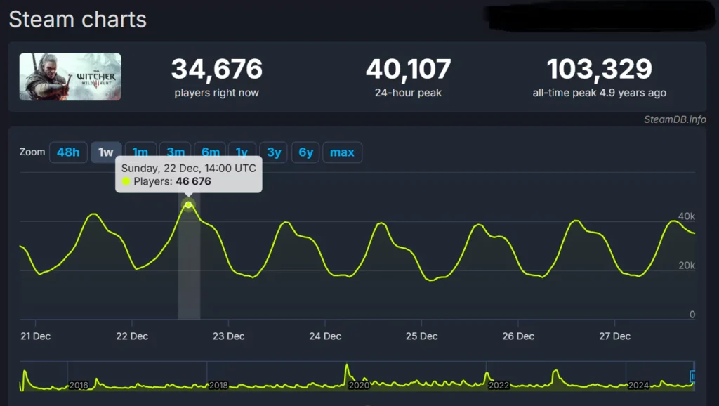 steamdb data on witcher 3