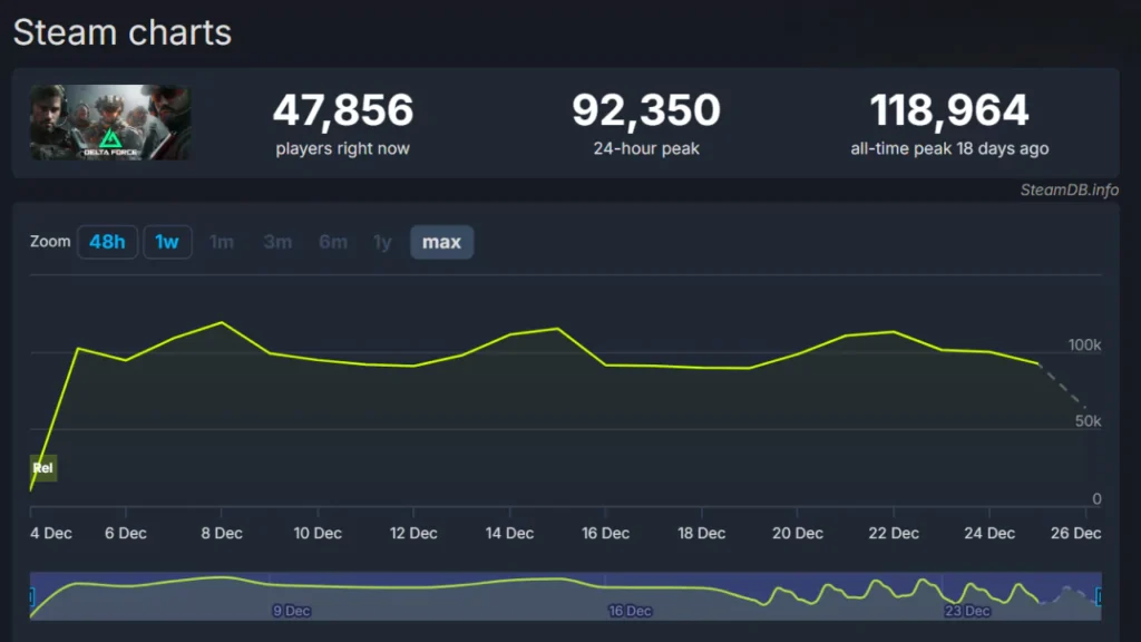 steamdb charts of delta force 