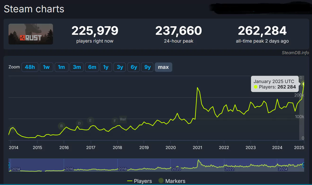 RUST steamDB players data all time