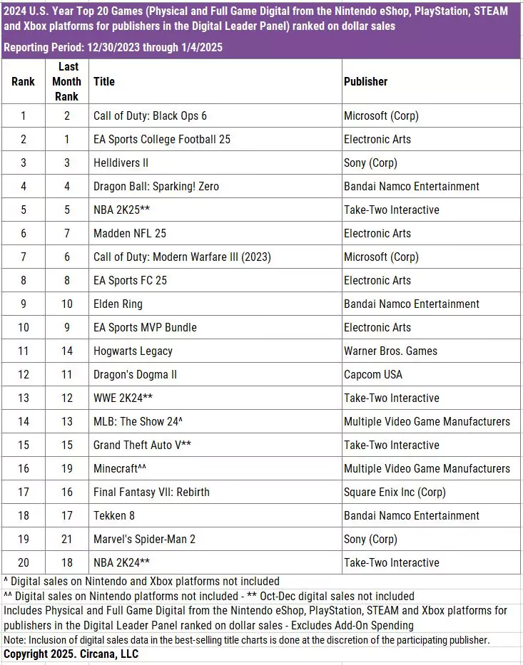 Top 20 Best Selling Video Games of 2024 in the U.S.