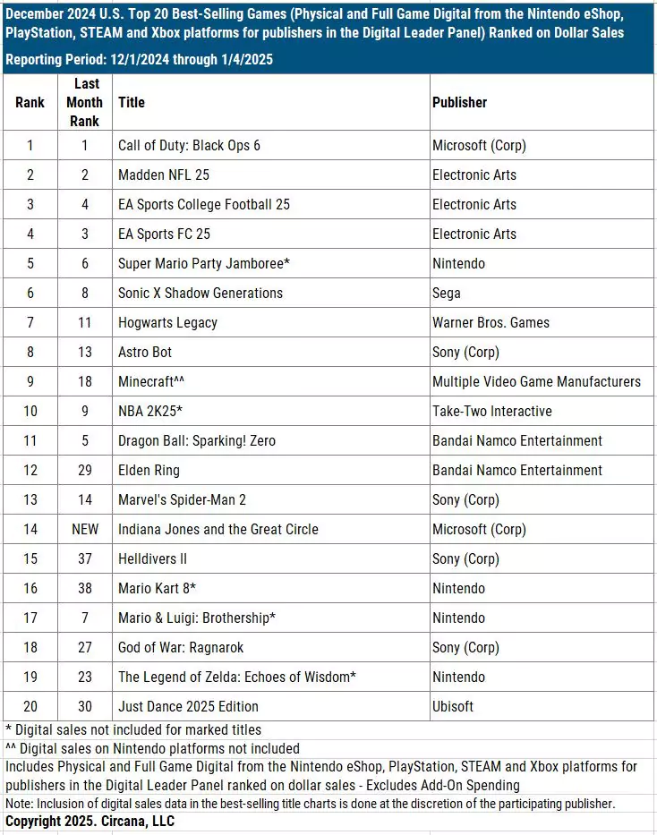 Top 20 Best Selling Video Games of December 2024 in the U.S.