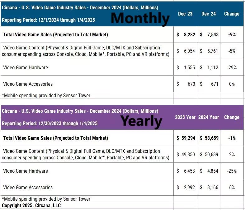 USA Market december 2024 and year 2024