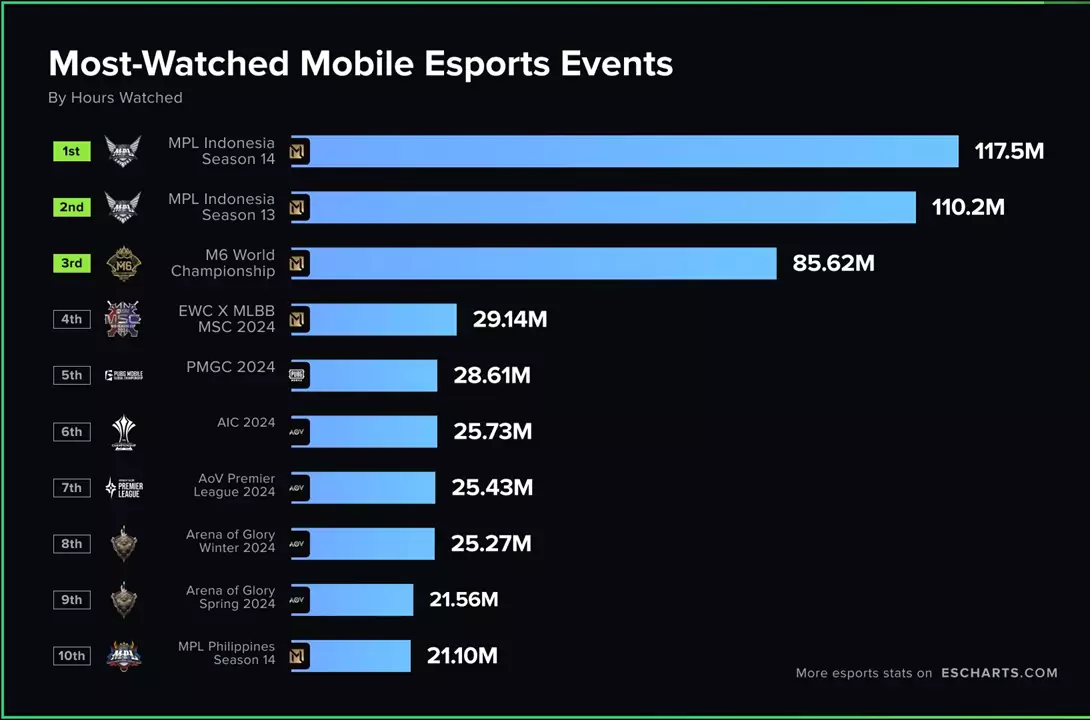 esports event 2024 esports charts