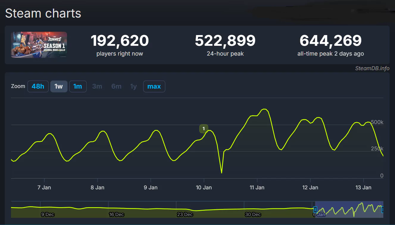 screenshot steamdb mirvel rivals ccu data on january 11, 2025