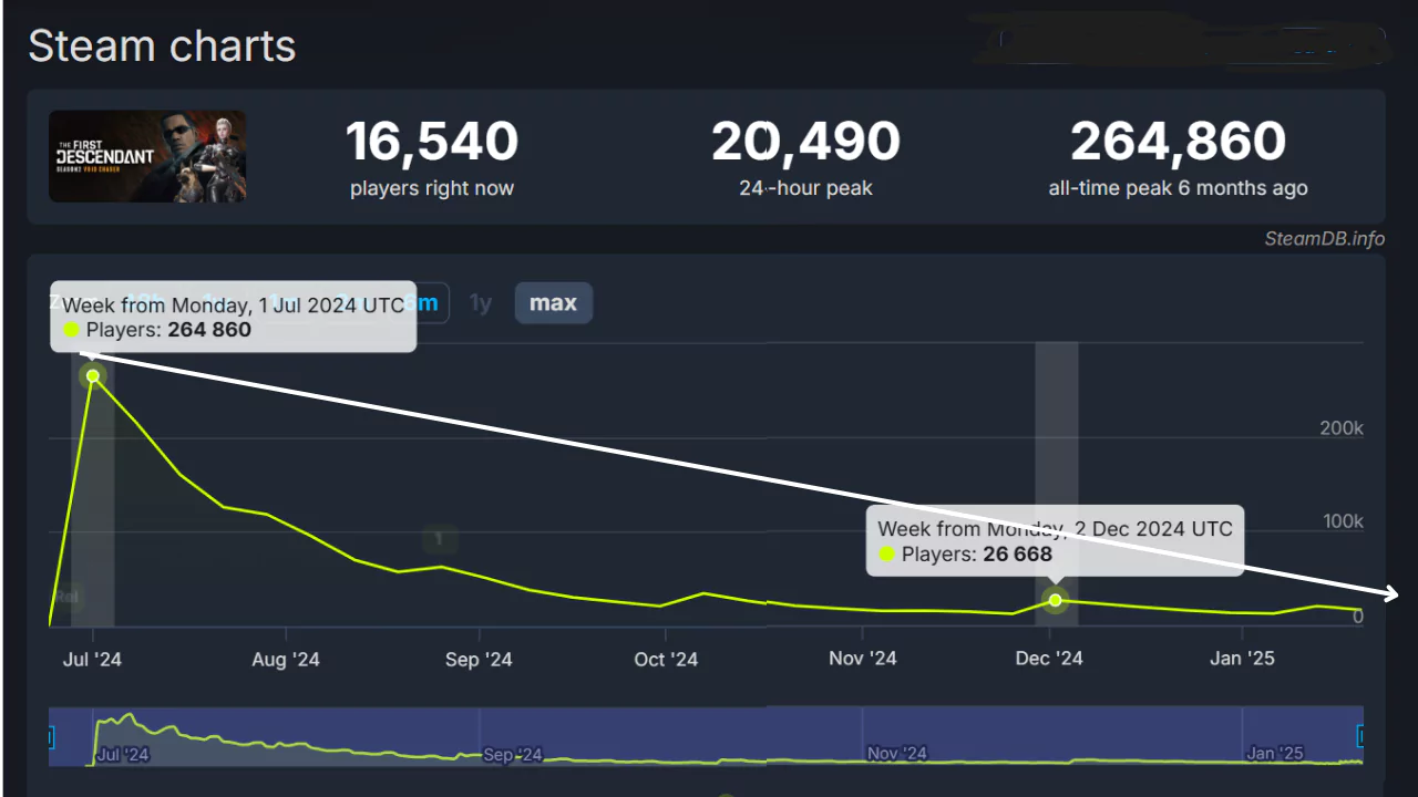 steamdb charts on the first descendent max viewership