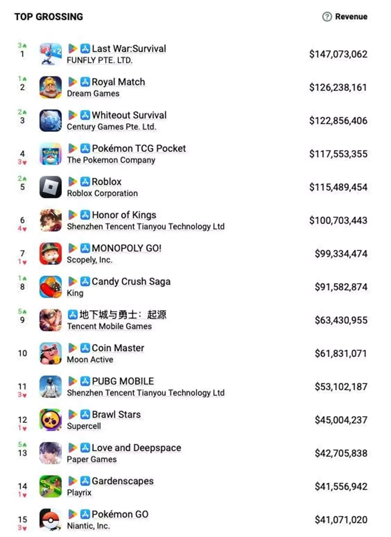 Top grossing mobile games December 2024 (Appmagic)