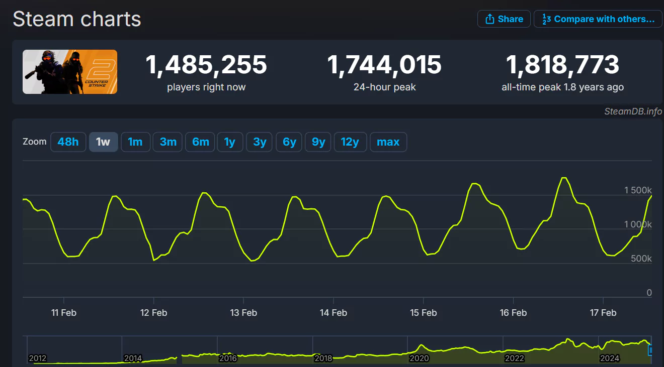 cs2 steamdb viewership