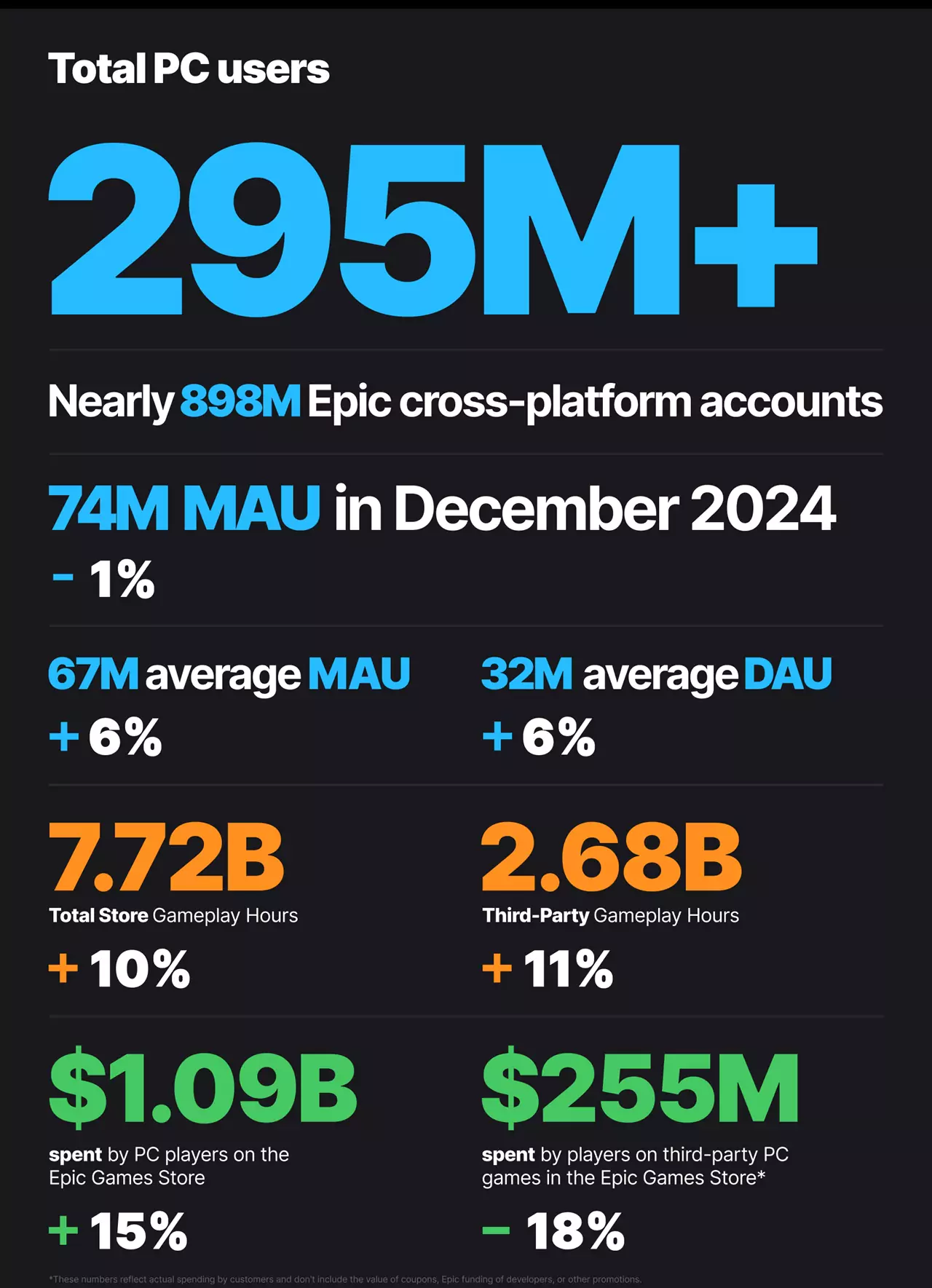 Epic Games Store The Year in Review 2024